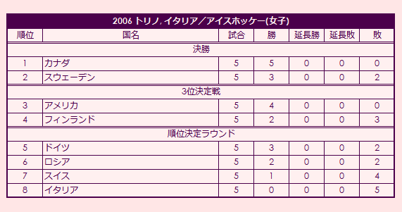 2006 Olympic Women's Ice Hokey Tournament final standings