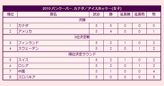 2010 Olympic Women's Ice Hokey Tournament final standings