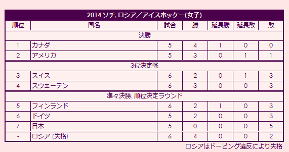 2014 Olympic Women's Ice Hokey Tournament final standings