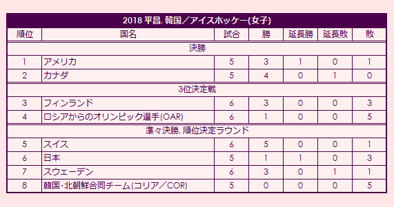 2018 Olympic Women's Ice Hokey Tournament final standings