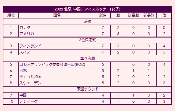 2022 Olympic Women's Ice Hokey Tournament final standings