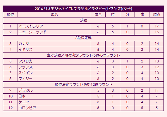 2016 Olympic Women's Rugby Tournament final standings