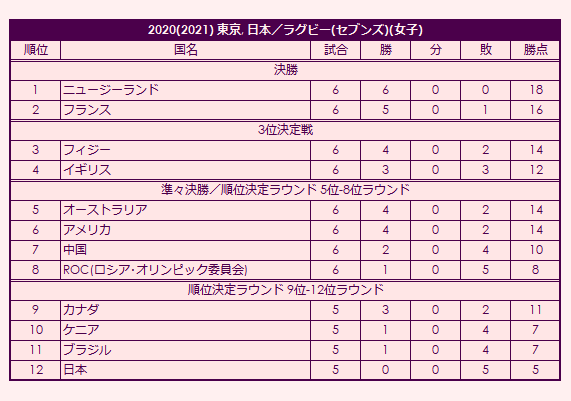 2020 Olympic Women's Rugby Tournament final standings