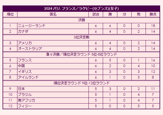 2024 Olympic Women's Rugby Tournament final standings