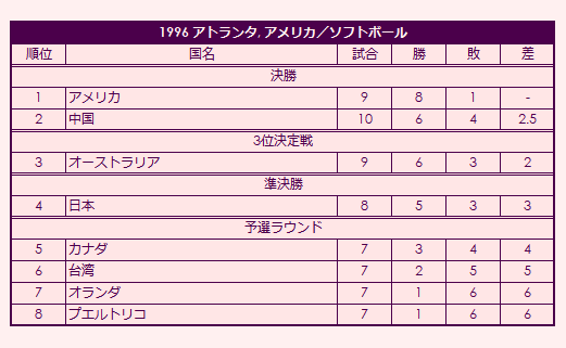 1996 Olympic Women's Softball Tournament final standings