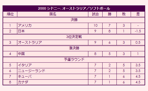 2000 Olympic Women's Softball Tournament final standings