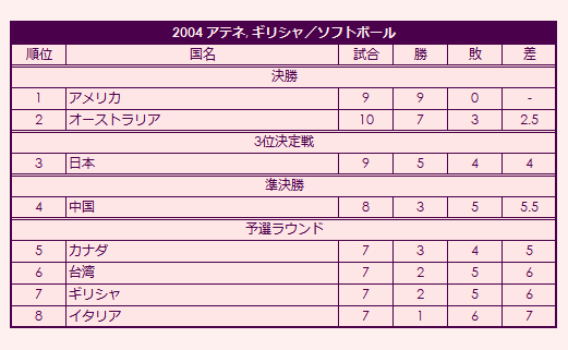 2004 Olympic Women's Softball Tournament final standings