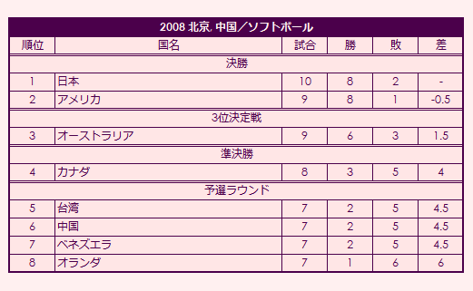 2008 Olympic Women's Softball Tournament final standings