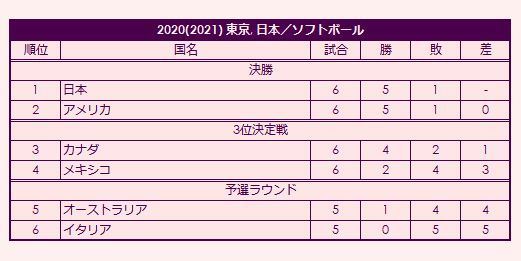 2020 Olympic Women's Softball Tournament final standings