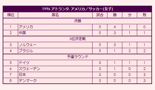 1996 Olympic Women's Soccer Tournament final standings