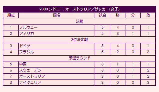 2000 Olympic Women's Soccer Tournament final standings