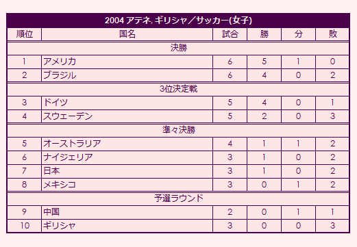 2004 Olympic Women's Soccer Tournament final standings