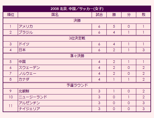 2008 Olympic Women's Soccer Tournament final standings