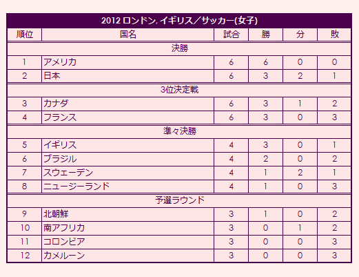 2012 Olympic Women's Soccer Tournament final standings