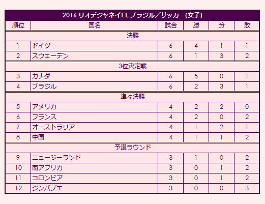 2016 Olympic Women's Soccer Tournament final standings