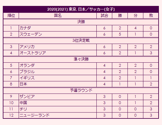 2020 Olympic Women's Soccer Tournament final standings