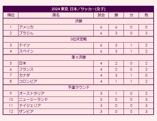 2024 Olympic Women's Soccer Tournament final standings