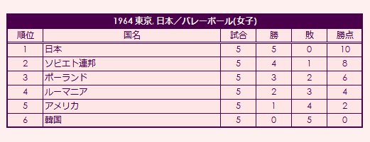 1964 Olympic Women's Volleyball Tournament final standings