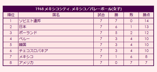 1968 Olympic Women's Volleyball Tournament final standings