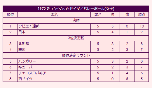 1972 Olympic Women's Volleyball Tournament final standings