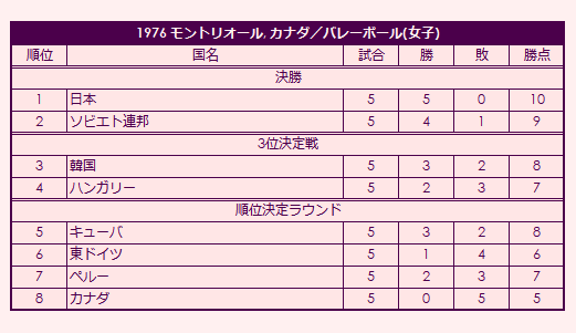 1976 Olympic Women's Volleyball Tournament final standings