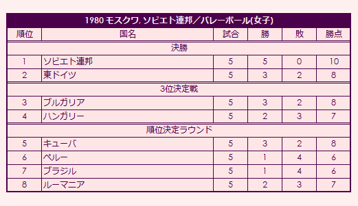 1980 Olympic Women's Volleyball Tournament final standings