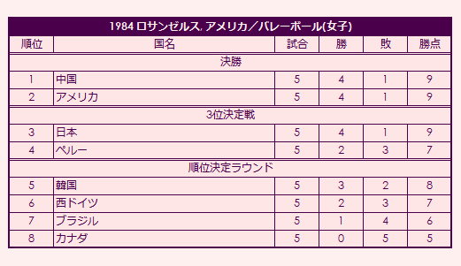 1984 Olympic Women's Volleyball Tournament final standings