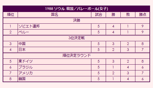 1988 Olympic Women's Volleyball Tournament final standings