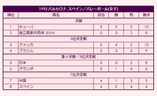 1992 Olympic Women's Volleyball Tournament final standings