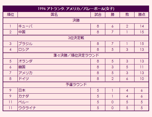 1996 Olympic Women's Volleyball Tournament final standings