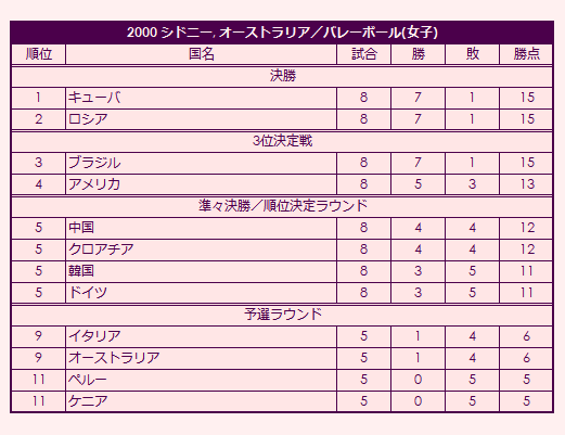 2000 Olympic Women's Volleyball Tournament final standings