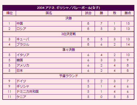 2004 Olympic Women's Volleyball Tournament final standings