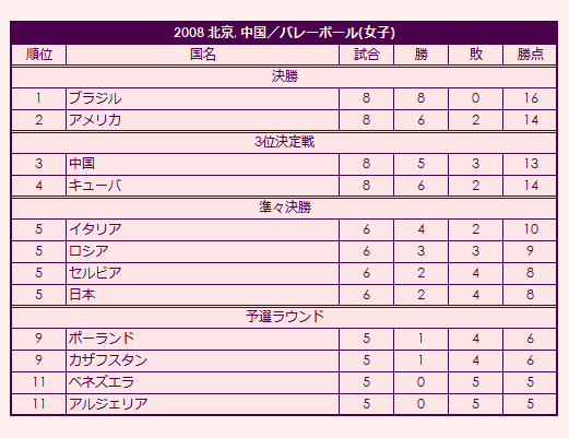 2008 Olympic Women's Volleyball Tournament final standings