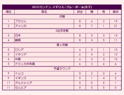 2012 Olympic Women's Volleyball Tournament final standings