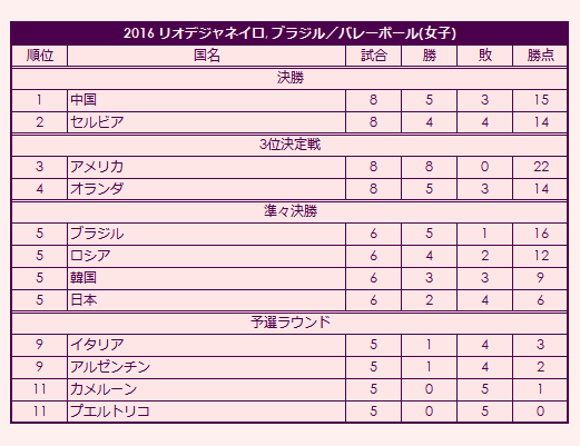 2016 Olympic Women's Volleyball Tournament final standings