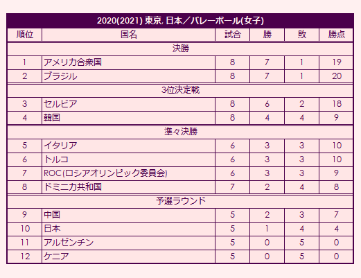 2020 Olympic Women's Volleyball Tournament final standings