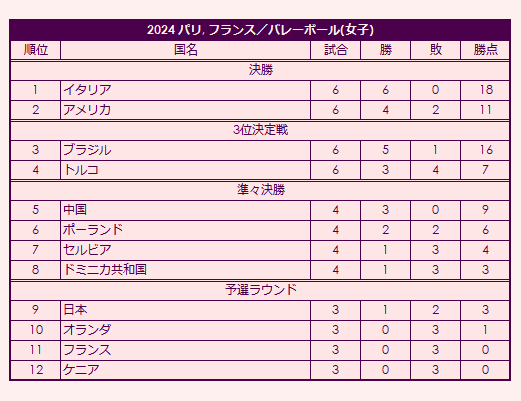 2024 Olympic Women's Volleyball Tournament final standings