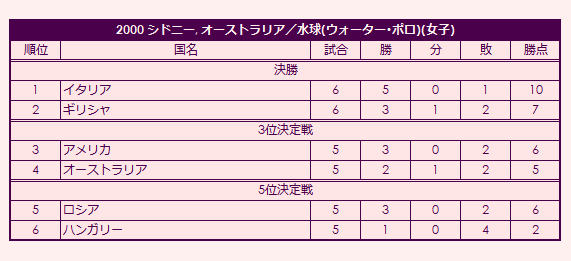 2000 Olympic Women's Water Polo Tournament final standings