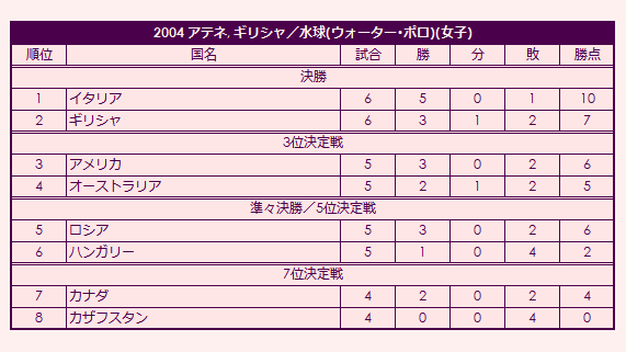 2004 Olympic Women's Water Polo Tournament final standings