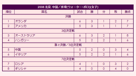 2008 Olympic Women's Water Polo Tournament final standings