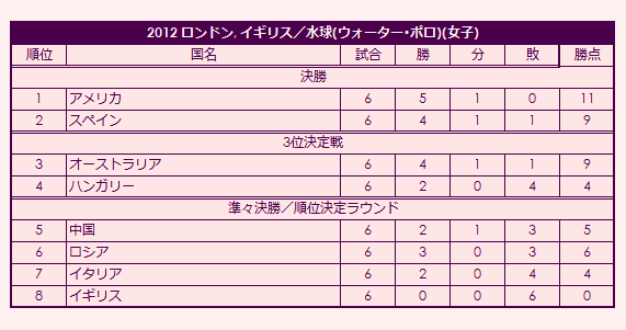 2012 Olympic Women's Water Polo Tournament final standings