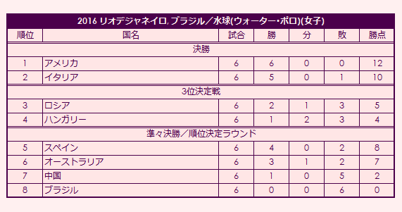 2016 Olympic Women's Water Polo Tournament final standings