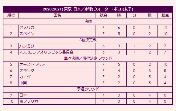 2020 Olympic Women's Water Polo Tournament final standings