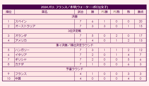 2024 Olympic Women's Water Polo Tournament final standings