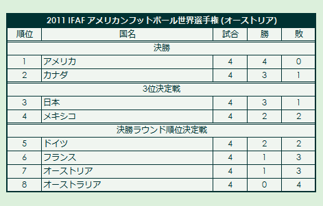 2011 IFAF World Championship of American Football final standings