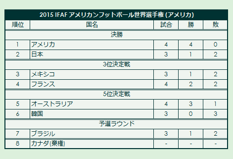 2015 IFAF World Championship of American Football final standings