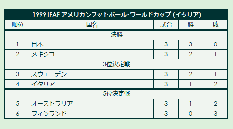 1999 IFAF American Football World Cup final standings