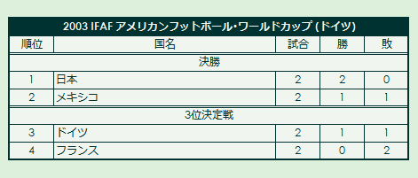 2003 IFAF American Football World Cup final standings