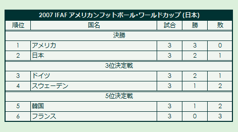 2007 IFAF American Football World Cup final standings