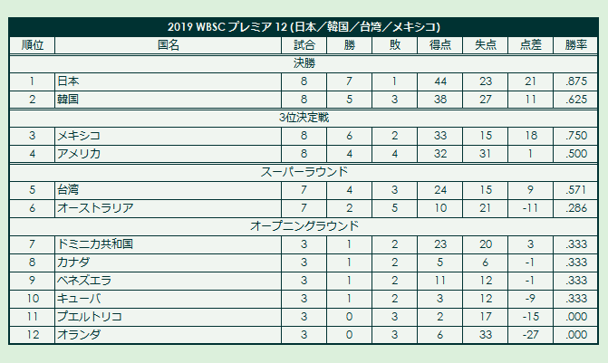 2015 WBSC Premier 12 final standings